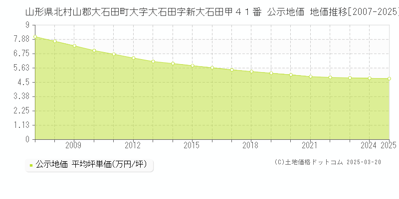 山形県北村山郡大石田町大字大石田字新大石田甲４１番 公示地価 地価推移[2007-2025]