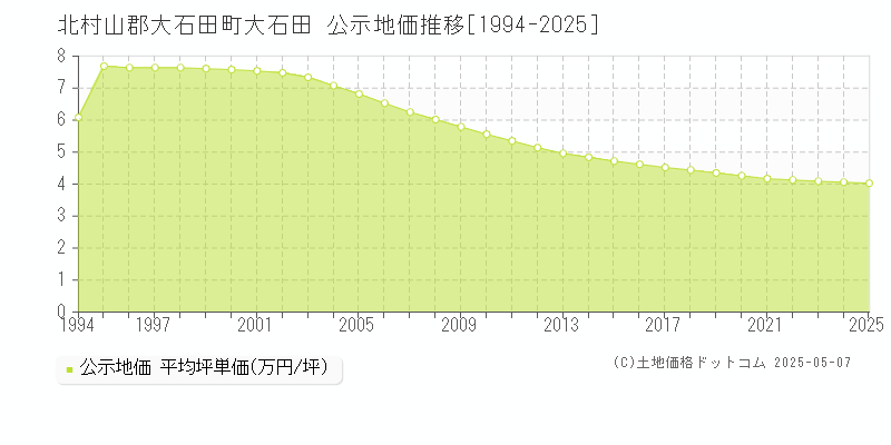 大石田(北村山郡大石田町)の公示地価推移グラフ(坪単価)[1994-2025年]