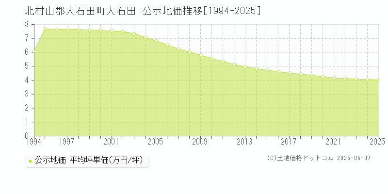 北村山郡大石田町大石田の地価公示推移グラフ 