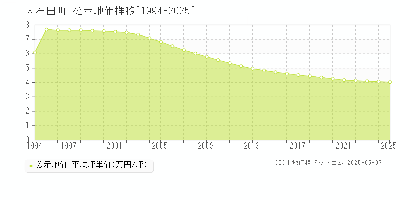 大石田町(山形県)の公示地価推移グラフ(坪単価)[1994-2025年]