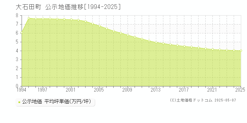 北村山郡大石田町全域の地価公示推移グラフ 