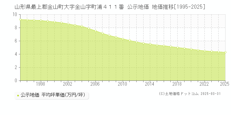 山形県最上郡金山町大字金山字町浦４１１番 公示地価 地価推移[1995-2025]