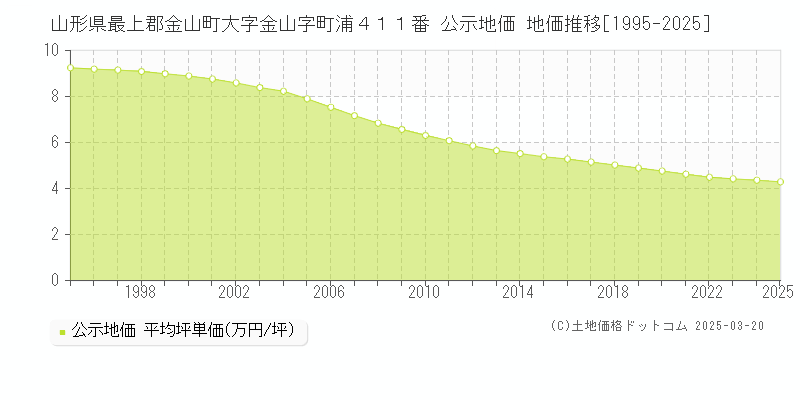 山形県最上郡金山町大字金山字町浦４１１番 公示地価 地価推移[1995-2025]