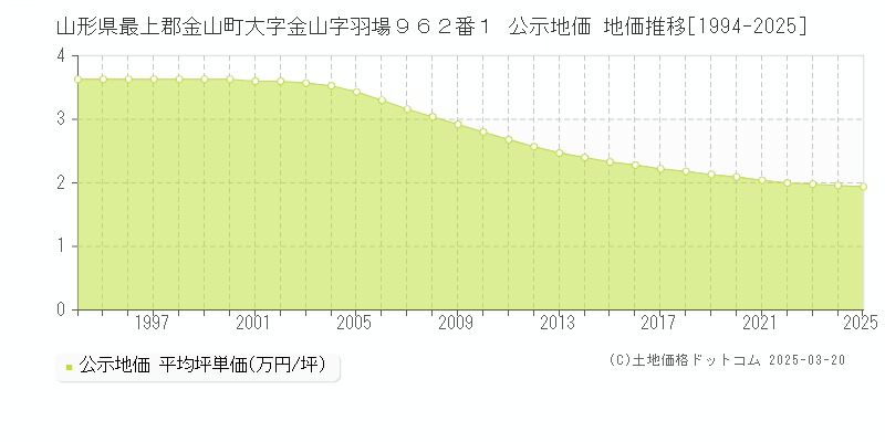 山形県最上郡金山町大字金山字羽場９６２番１ 公示地価 地価推移[1994-2025]