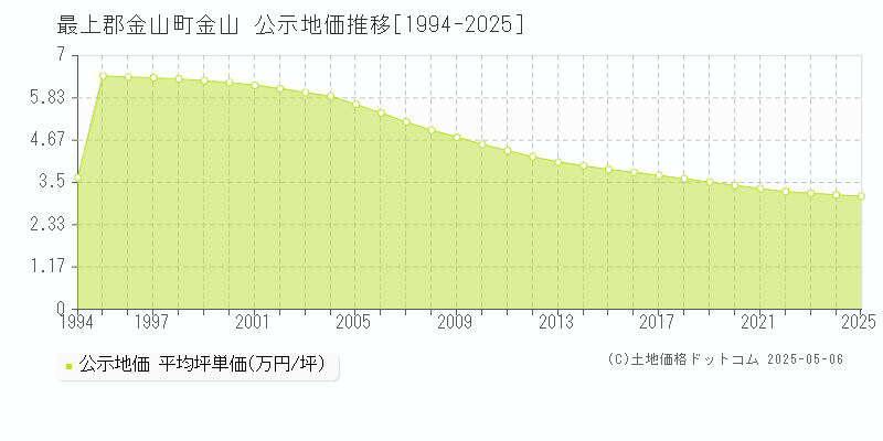 金山(最上郡金山町)の公示地価推移グラフ(坪単価)[1994-2025年]