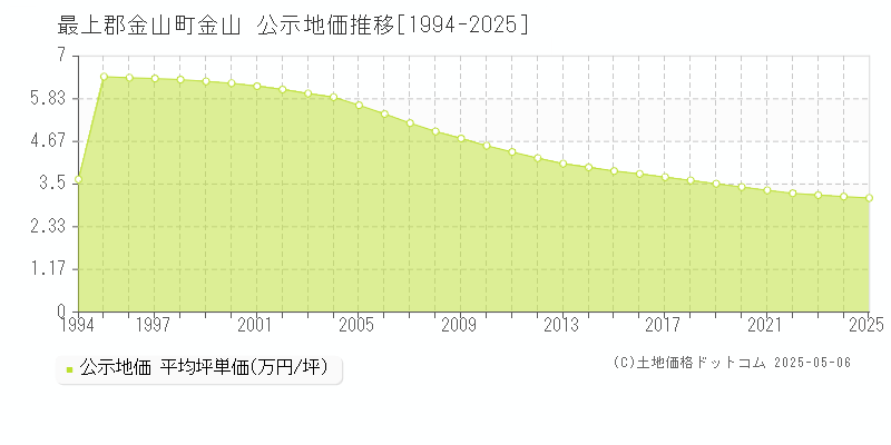 最上郡金山町金山の地価公示推移グラフ 