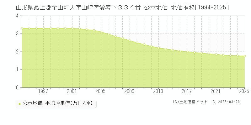 山形県最上郡金山町大字山崎字愛宕下３３４番 公示地価 地価推移[1994-2025]