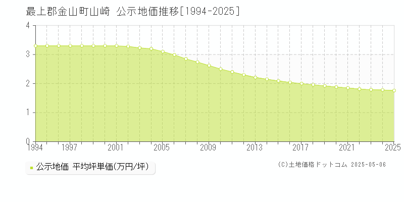 山崎(最上郡金山町)の公示地価推移グラフ(坪単価)[1994-2025年]