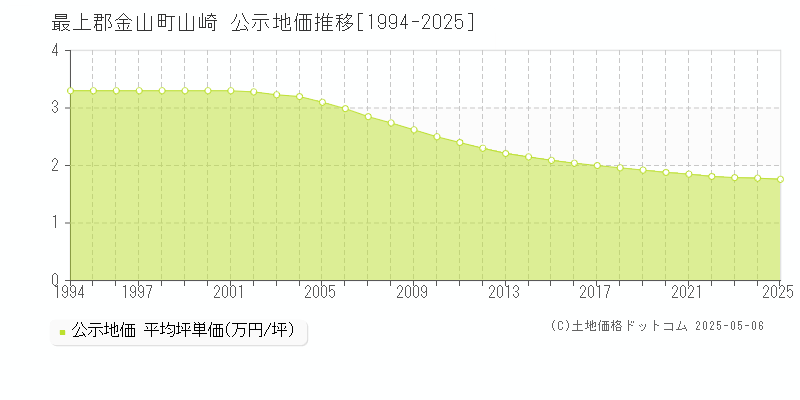 最上郡金山町山崎の地価公示推移グラフ 