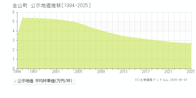 金山町(山形県)の公示地価推移グラフ(坪単価)[1994-2025年]