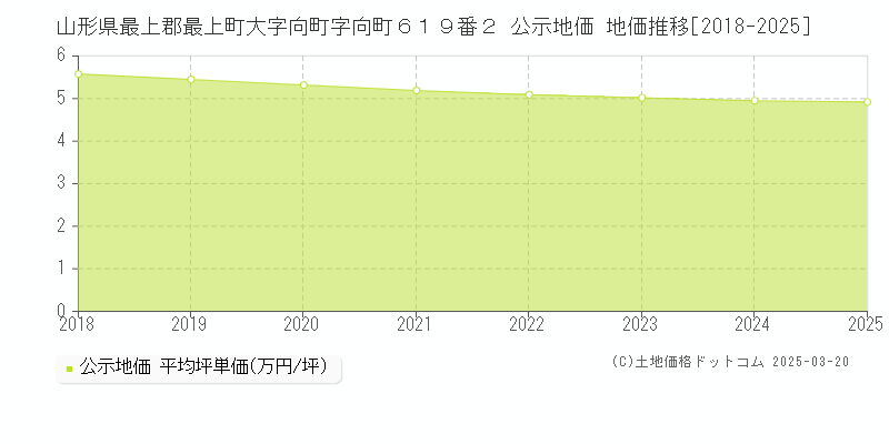山形県最上郡最上町大字向町字向町６１９番２ 公示地価 地価推移[2018-2025]
