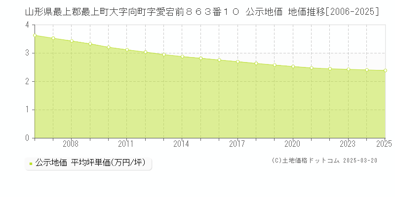 山形県最上郡最上町大字向町字愛宕前８６３番１０ 公示地価 地価推移[2006-2025]