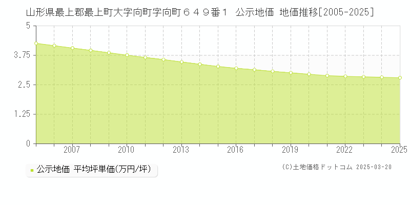 山形県最上郡最上町大字向町字向町６４９番１ 公示地価 地価推移[2005-2025]