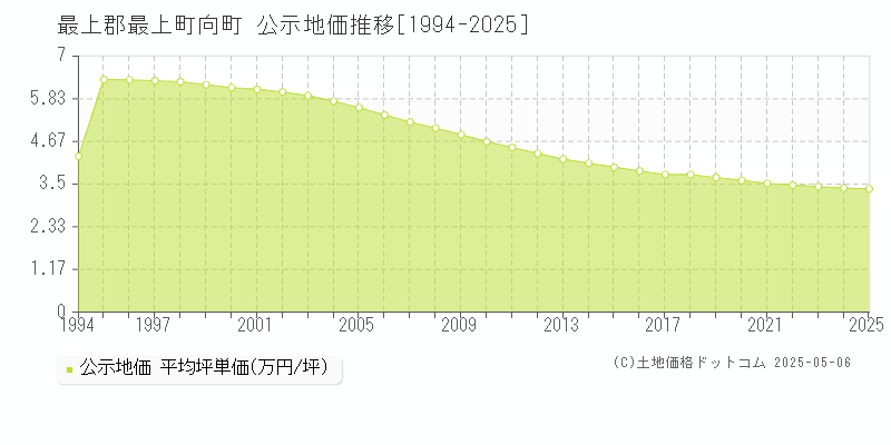 向町(最上郡最上町)の公示地価推移グラフ(坪単価)[1994-2025年]
