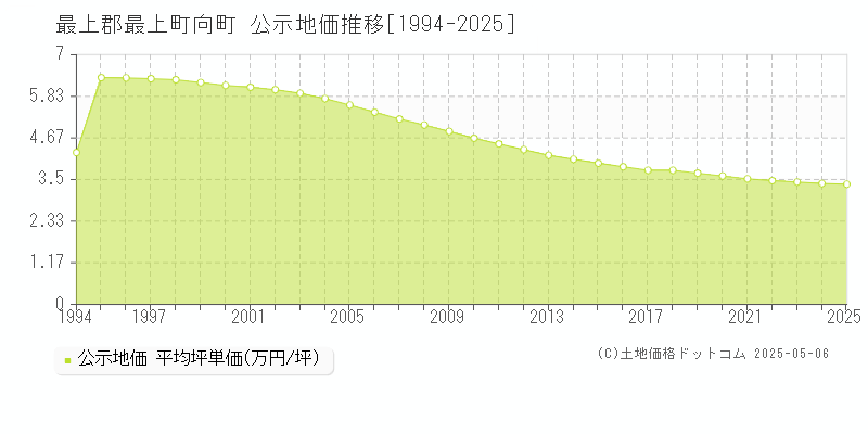 最上郡最上町向町の地価公示推移グラフ 