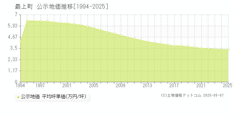 最上町(山形県)の公示地価推移グラフ(坪単価)[1994-2025年]
