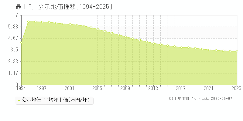 最上郡最上町全域の地価公示推移グラフ 