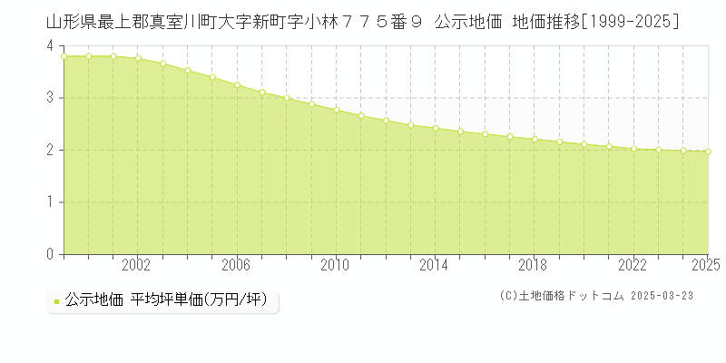 山形県最上郡真室川町大字新町字小林７７５番９ 公示地価 地価推移[1999-2025]