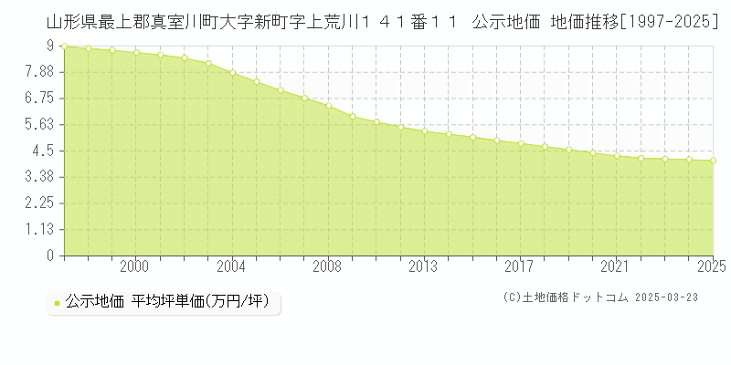 山形県最上郡真室川町大字新町字上荒川１４１番１１ 公示地価 地価推移[1997-2025]