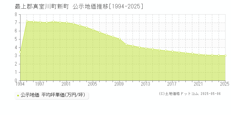 新町(最上郡真室川町)の公示地価推移グラフ(坪単価)[1994-2025年]