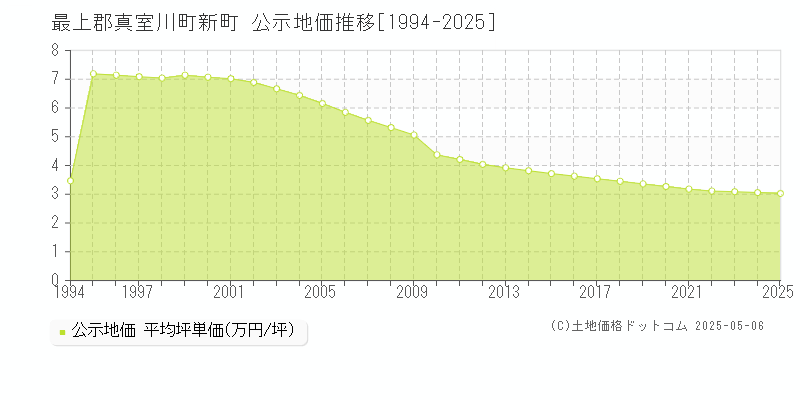 最上郡真室川町新町の地価公示推移グラフ 