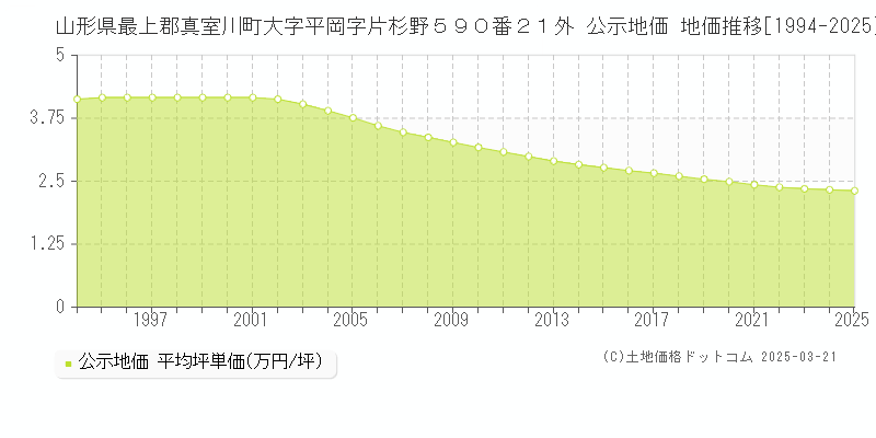 山形県最上郡真室川町大字平岡字片杉野５９０番２１外 公示地価 地価推移[1994-2025]