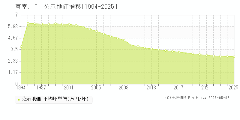 真室川町(山形県)の公示地価推移グラフ(坪単価)[1994-2025年]