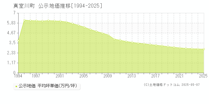 最上郡真室川町の地価公示推移グラフ 