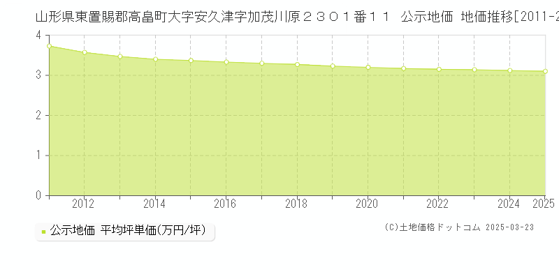 山形県東置賜郡高畠町大字安久津字加茂川原２３０１番１１ 公示地価 地価推移[2011-2025]