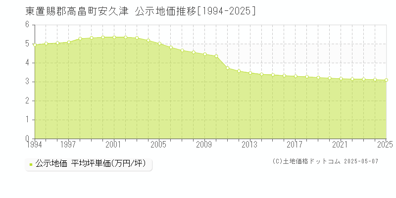 安久津(東置賜郡高畠町)の公示地価推移グラフ(坪単価)[1994-2025年]
