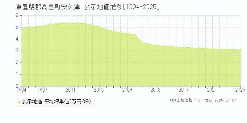 東置賜郡高畠町安久津の地価公示推移グラフ 