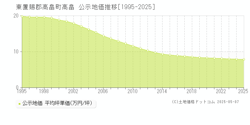 高畠(東置賜郡高畠町)の公示地価推移グラフ(坪単価)[1995-2025年]