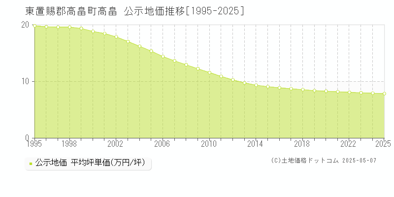 東置賜郡高畠町高畠の地価公示推移グラフ 