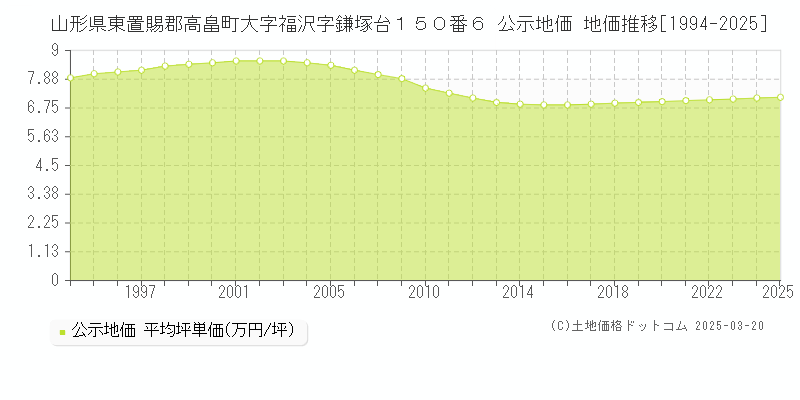 山形県東置賜郡高畠町大字福沢字鎌塚台１５０番６ 公示地価 地価推移[1994-2025]