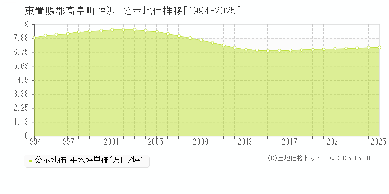 福沢(東置賜郡高畠町)の公示地価推移グラフ(坪単価)[1994-2025年]
