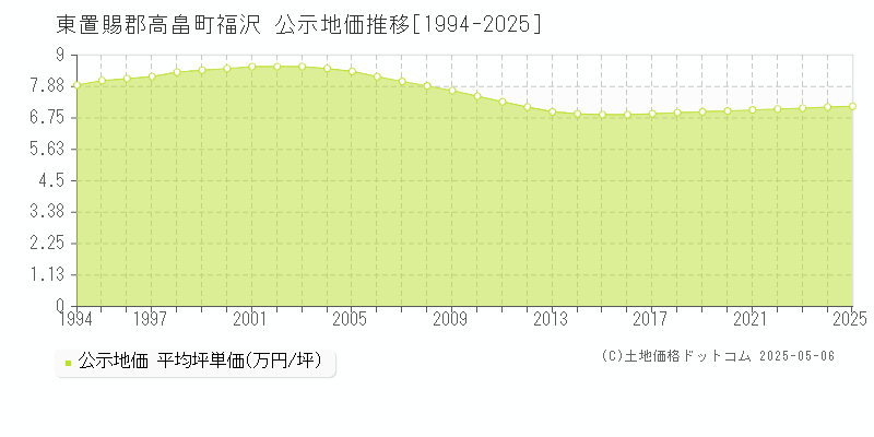 東置賜郡高畠町福沢の地価公示推移グラフ 