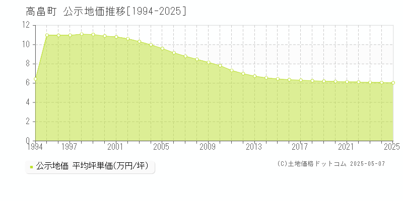 高畠町(山形県)の公示地価推移グラフ(坪単価)[1994-2025年]