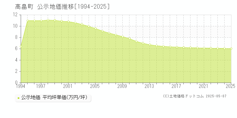 東置賜郡高畠町の地価公示推移グラフ 