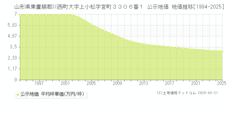 山形県東置賜郡川西町大字上小松字宮町３３０６番１ 公示地価 地価推移[1994-2025]
