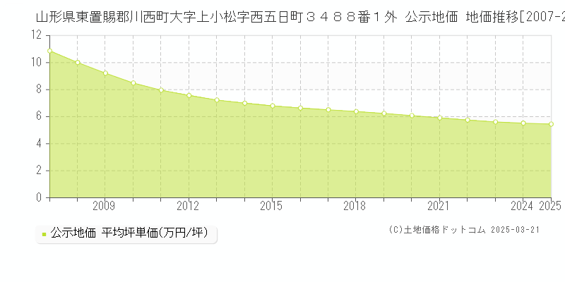 山形県東置賜郡川西町大字上小松字西五日町３４８８番１外 公示地価 地価推移[2007-2025]