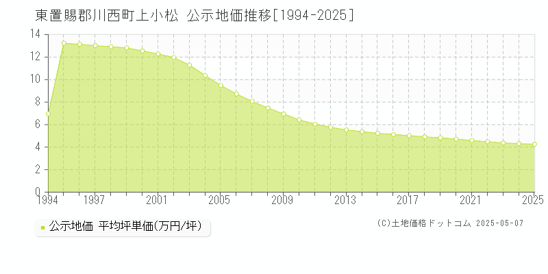 上小松(東置賜郡川西町)の公示地価推移グラフ(坪単価)[1994-2025年]