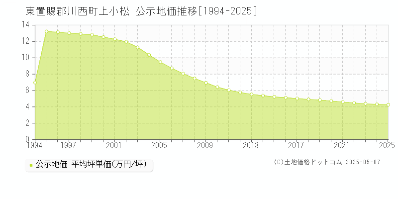 東置賜郡川西町上小松の地価公示推移グラフ 