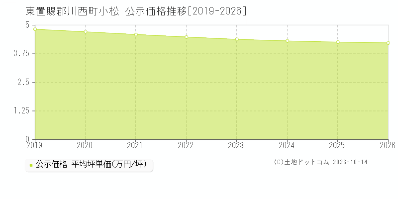 東置賜郡川西町小松の公示価格推移グラフ(坪単価)[2019-2026年]