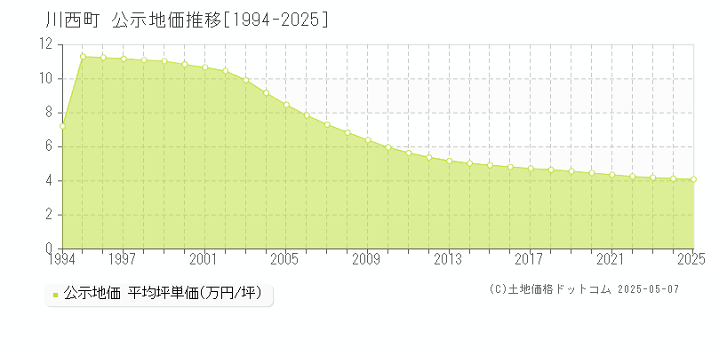 川西町(山形県)の公示地価推移グラフ(坪単価)[1994-2025年]