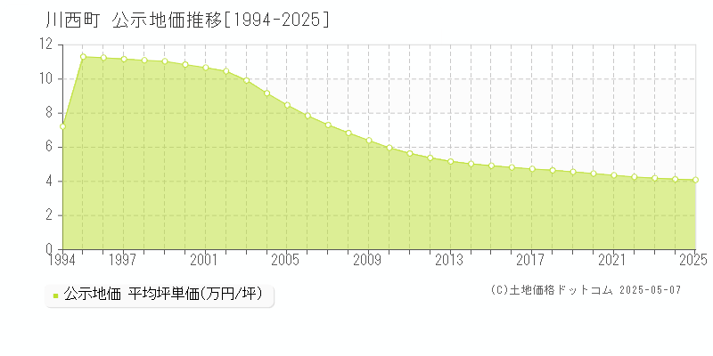 東置賜郡川西町全域の地価公示推移グラフ 