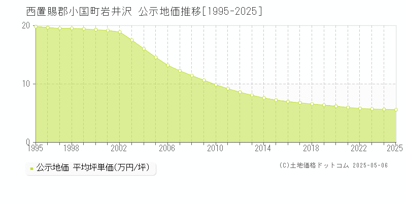 岩井沢(西置賜郡小国町)の公示地価推移グラフ(坪単価)[1995-2025年]