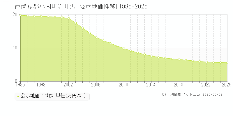 西置賜郡小国町岩井沢の地価公示推移グラフ 