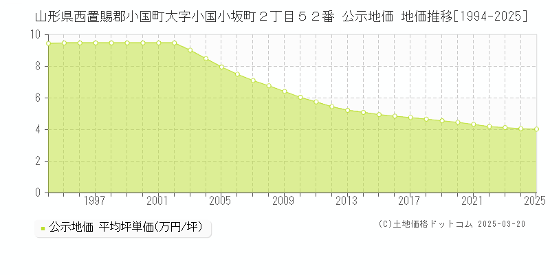 山形県西置賜郡小国町大字小国小坂町２丁目５２番 公示地価 地価推移[1994-2025]