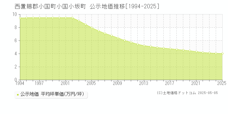 小国小坂町(西置賜郡小国町)の公示地価推移グラフ(坪単価)[1994-2025年]