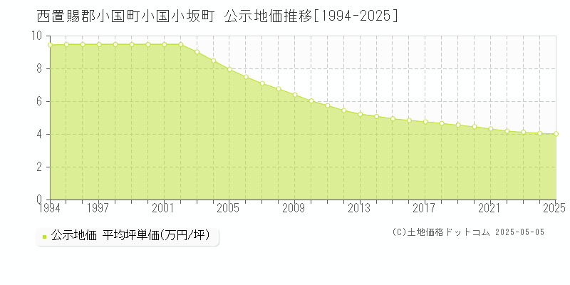 西置賜郡小国町小国小坂町の地価公示推移グラフ 